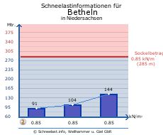 Betheln