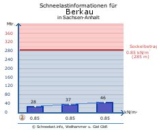 Berkau