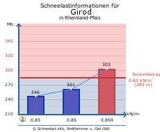 Girod