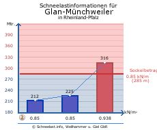 Glan-Münchweiler