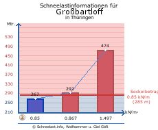 Großbartloff