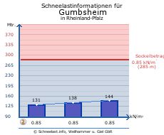 Gumbsheim