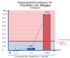 Fischen im Allgäu