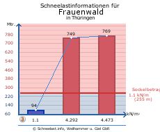 Frauenwald