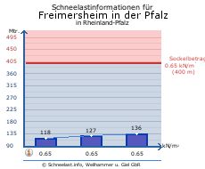 Freimersheim in der Pfalz