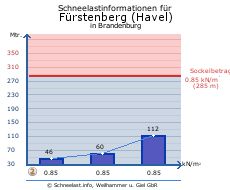 Fürstenberg (Havel)