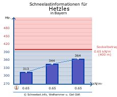 Hetzles
