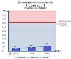 Högersdorf
