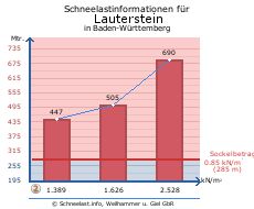 Lauterstein