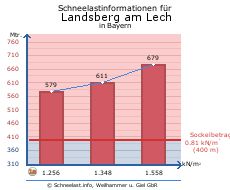Landsberg am Lech
