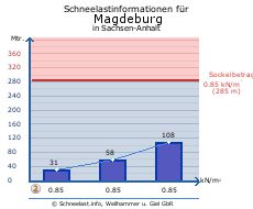 Magdeburg