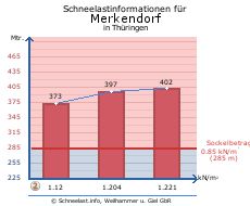 Merkendorf