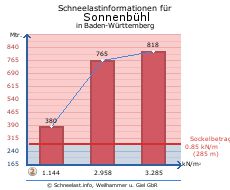 Sonnenbühl