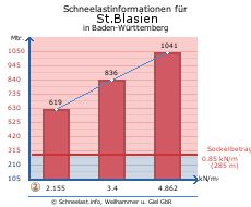 St.Blasien