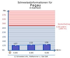 Pegau