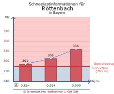Röttenbach