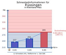 Rüssingen