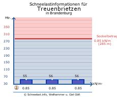 Treuenbrietzen