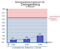 Zwingenberg